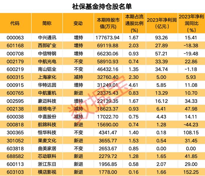 跳空大涨，成交超71亿元！电池巨头分红金额创纪录，公司这样回应大手笔分红！社保基金持仓股出炉，新进6股