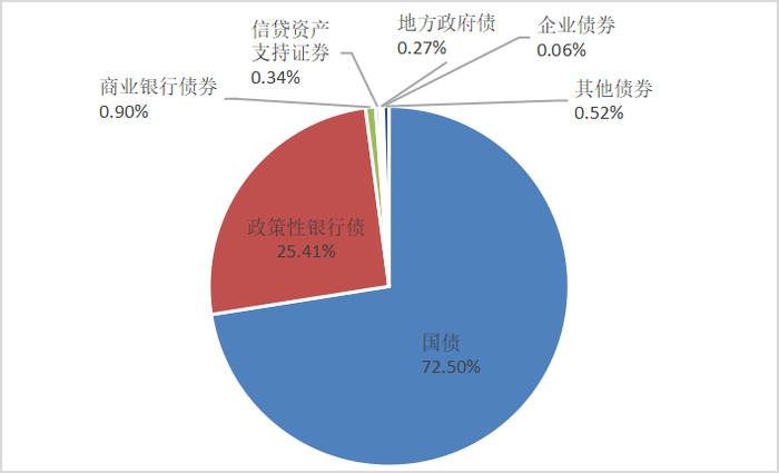 截至2024年2月末境外机构持有银行间市场债券3.95万亿元