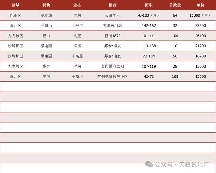 2024年重庆楼市第十一周市场周报（附：第十一周入市楼盘表）