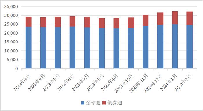 截至2024年2月末境外机构持有银行间市场债券3.95万亿元