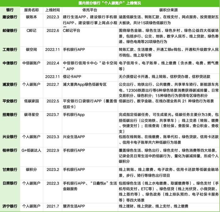 记录“碳足迹”，还能做公益，你开通银行个人碳账户了吗？