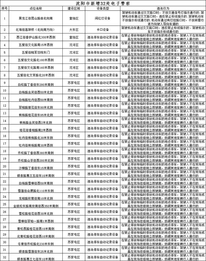 @沈阳的司机们，这四个区新建32处……