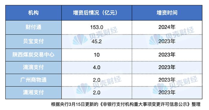 央行同意财付通增资至153亿元 为满足新规或有更多机构跟进