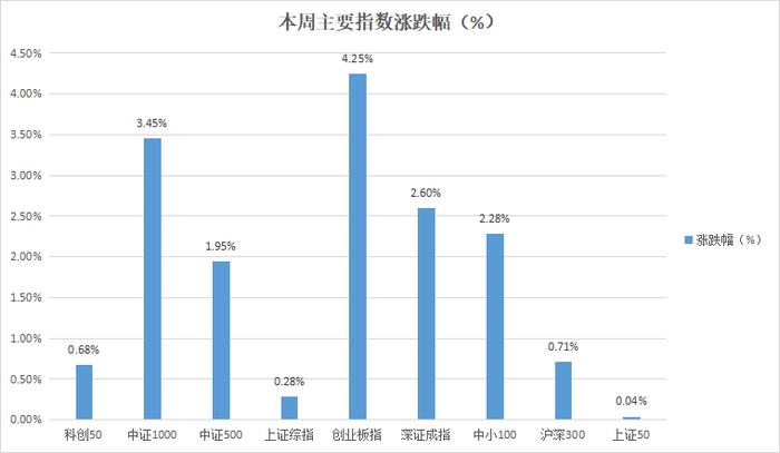 股市周评：量能的有效放大仍是需要关注的重点