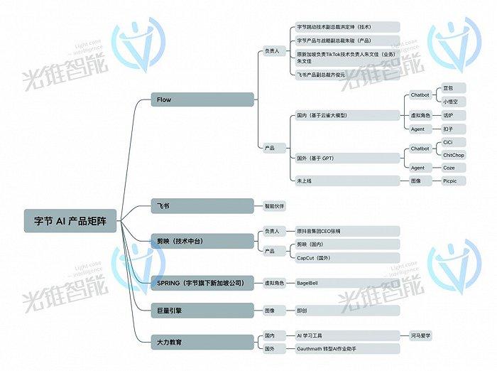 (光锥智能根据公开报道梳理制成)