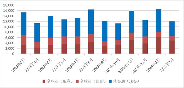 截至2024年2月末境外机构持有银行间市场债券3.95万亿元