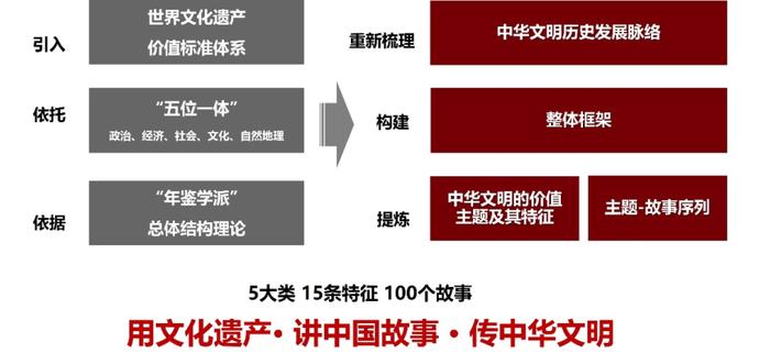 陈同滨：《北京历史文化遗产保护传承体系规划》编制情况及主要内容