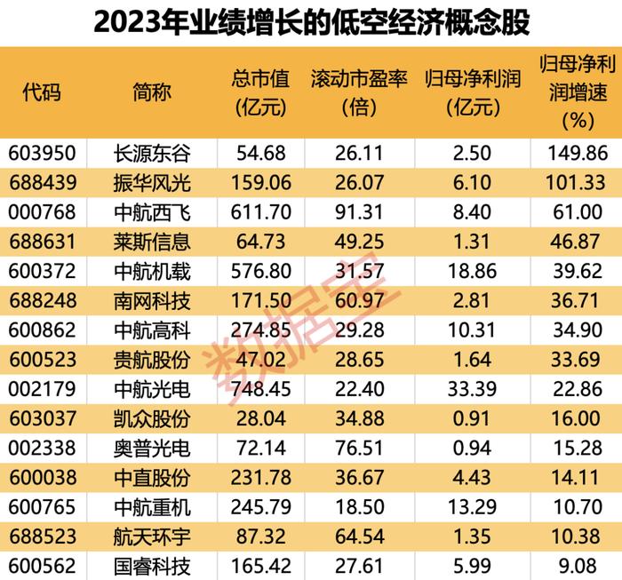 “飞行汽车第一股”火了，四季度营收大增超260%！万亿赛道利好不断，知名机构扎堆调研，高增长绩优股名单请收藏