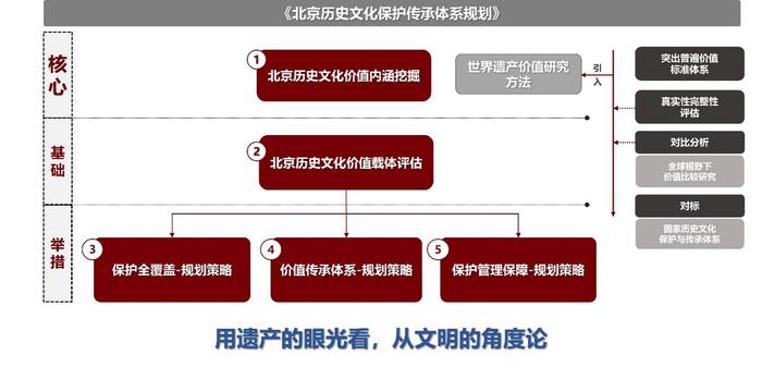 陈同滨：《北京历史文化遗产保护传承体系规划》编制情况及主要内容