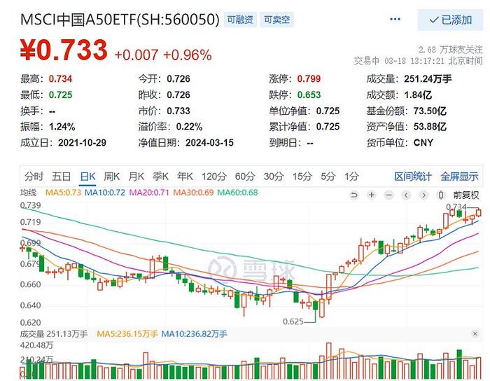 A50持续走强，工业富联涨超8%，宁德时代涨近6%，规模最大的MSCI中国A50ETF(560050)放量涨近1%再创阶段新高