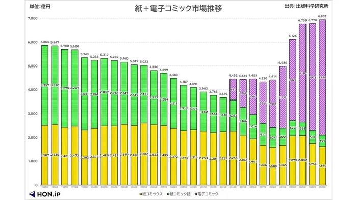 绿色:实体杂志/黄色:实体单行本/紫色:电子书