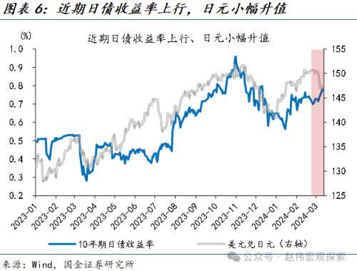 国金宏观：“超宽松政策”退出，市场冲击几何？日债、日元波动或有限，对日股盈利等冲击不大