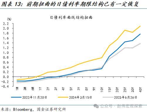 国金宏观：“超宽松政策”退出，市场冲击几何？日债、日元波动或有限，对日股盈利等冲击不大