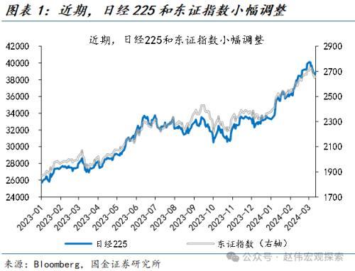 国金宏观：“超宽松政策”退出，市场冲击几何？日债、日元波动或有限，对日股盈利等冲击不大