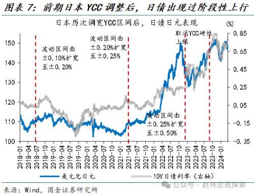 国金宏观：“超宽松政策”退出，市场冲击几何？日债、日元波动或有限，对日股盈利等冲击不大