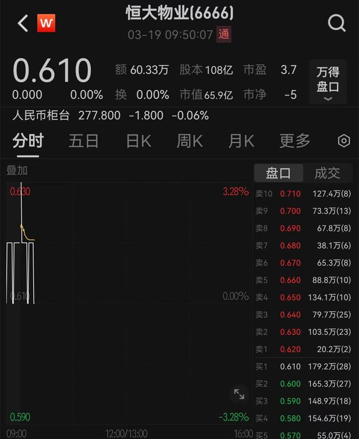 恒大汽车一度跌超7%，许家印拟被终身证券市场禁入