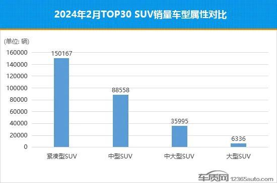 2024年2月TOP30 SUV销量投诉量对应点评