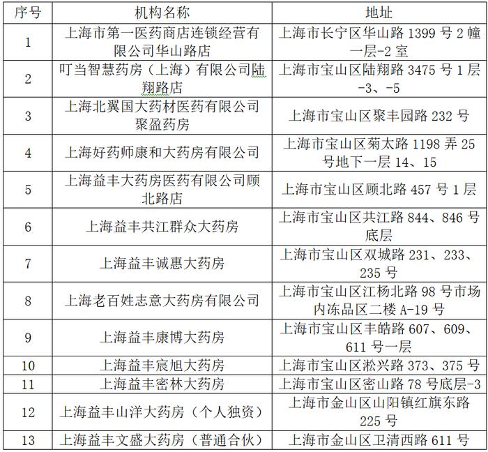 【便民】我市拟新增6家医疗机构、13家零售药店纳入医保定点，调整1家零售药店经营范围