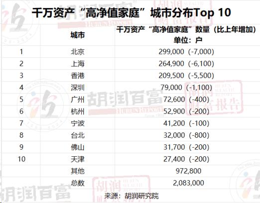 拥有600万资产的“富裕家庭”，郑州有14700户！