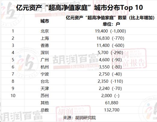 拥有600万资产的“富裕家庭”，郑州有14700户！