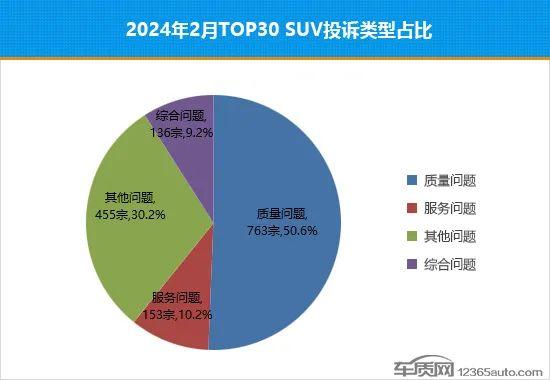 2024年2月TOP30 SUV销量投诉量对应点评