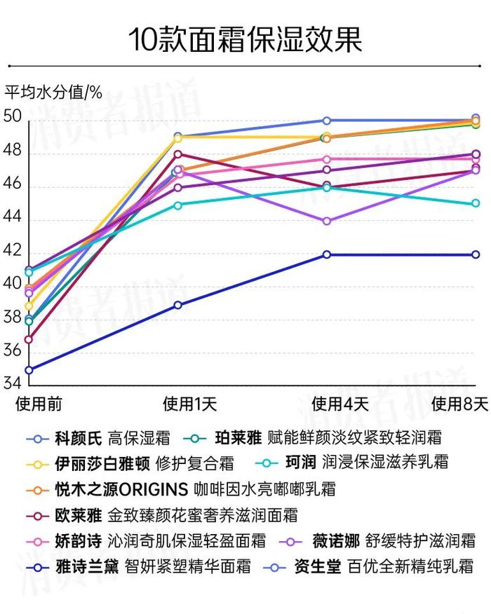 10款面霜对比检测：雅诗兰黛、资生堂不敌平价国货？