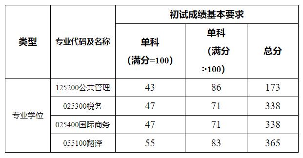 【教育】复旦、同济、上音、关院、上政2024年考研复试分数线公布→