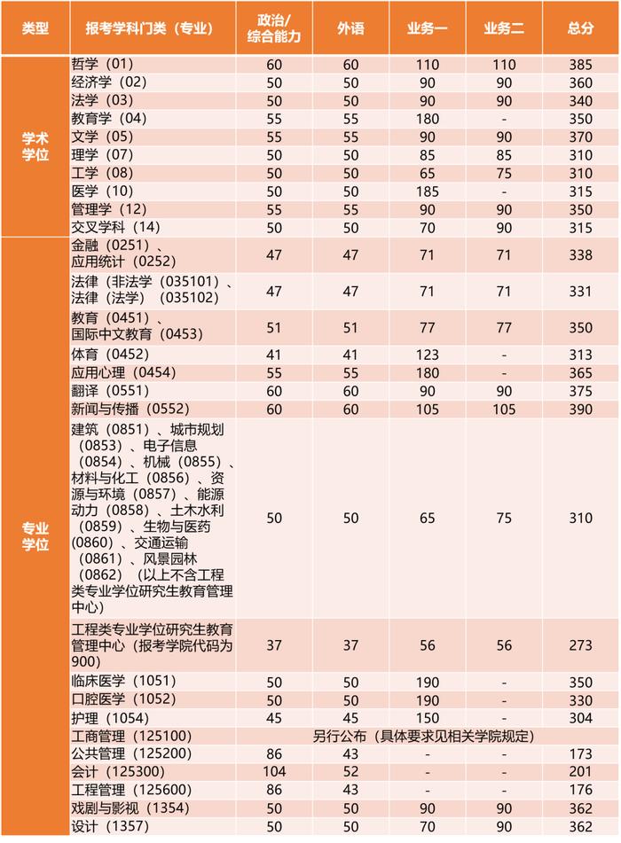 【教育】复旦、同济、上音、关院、上政2024年考研复试分数线公布→