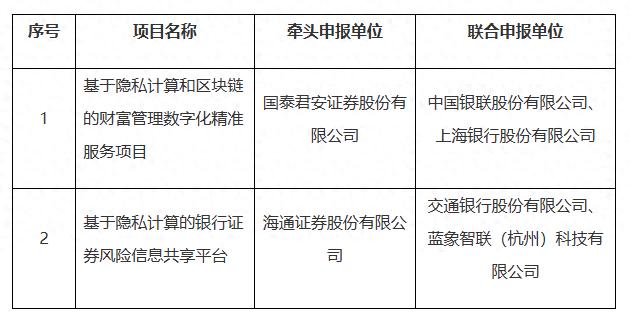 “基于隐私计算的银行证券风险信息共享平台”等两项目拟纳入上海首批资本市场金融科技创新试点