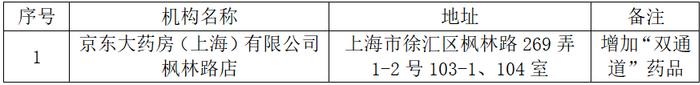 【便民】我市拟新增6家医疗机构、13家零售药店纳入医保定点，调整1家零售药店经营范围