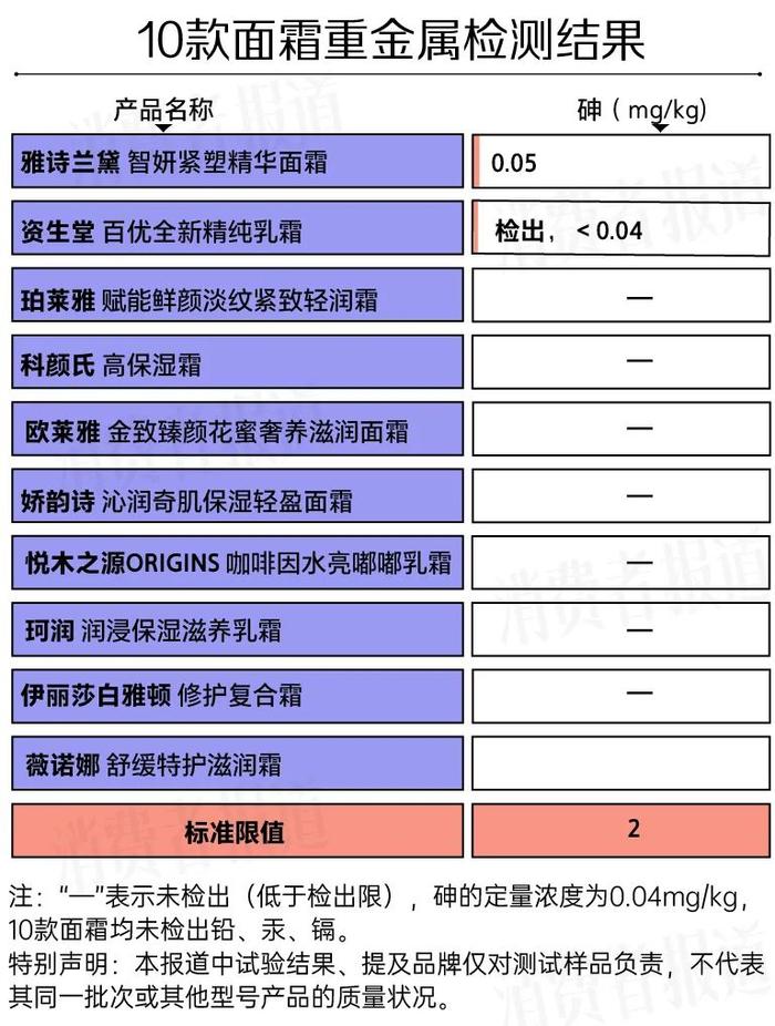 10款面霜对比检测：雅诗兰黛、资生堂不敌平价国货？