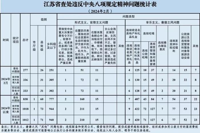 江苏最新通报：涉31名县处级干部