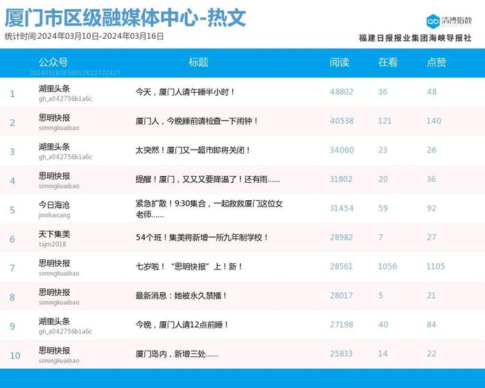 多号持续霸榜 热力拉满！厦门微信公众号影响力排行榜2024年第11期来了