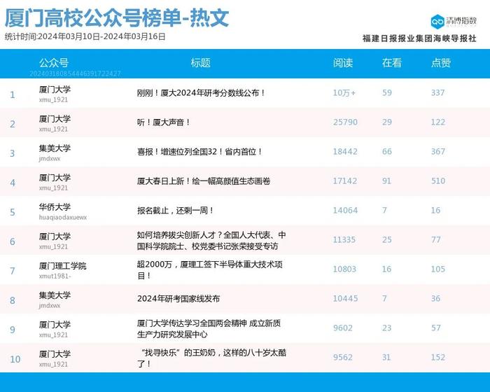 多号持续霸榜 热力拉满！厦门微信公众号影响力排行榜2024年第11期来了