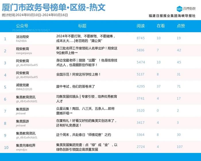 多号持续霸榜 热力拉满！厦门微信公众号影响力排行榜2024年第11期来了