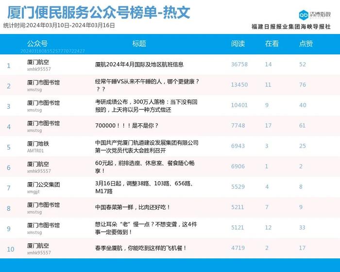 多号持续霸榜 热力拉满！厦门微信公众号影响力排行榜2024年第11期来了