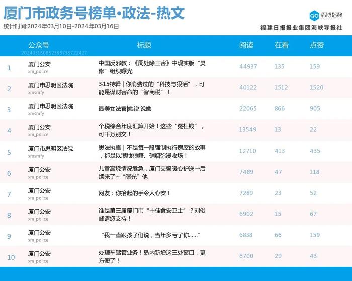 多号持续霸榜 热力拉满！厦门微信公众号影响力排行榜2024年第11期来了