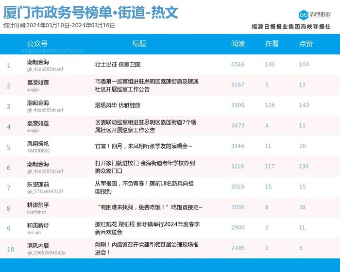 多号持续霸榜 热力拉满！厦门微信公众号影响力排行榜2024年第11期来了