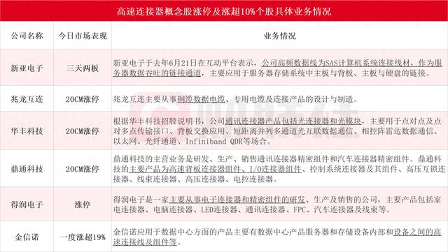 英伟达探索用于GPU加速计算的直连铜缆 兆龙互连收盘20CM涨停 近10家上市公司回应布局相关业务