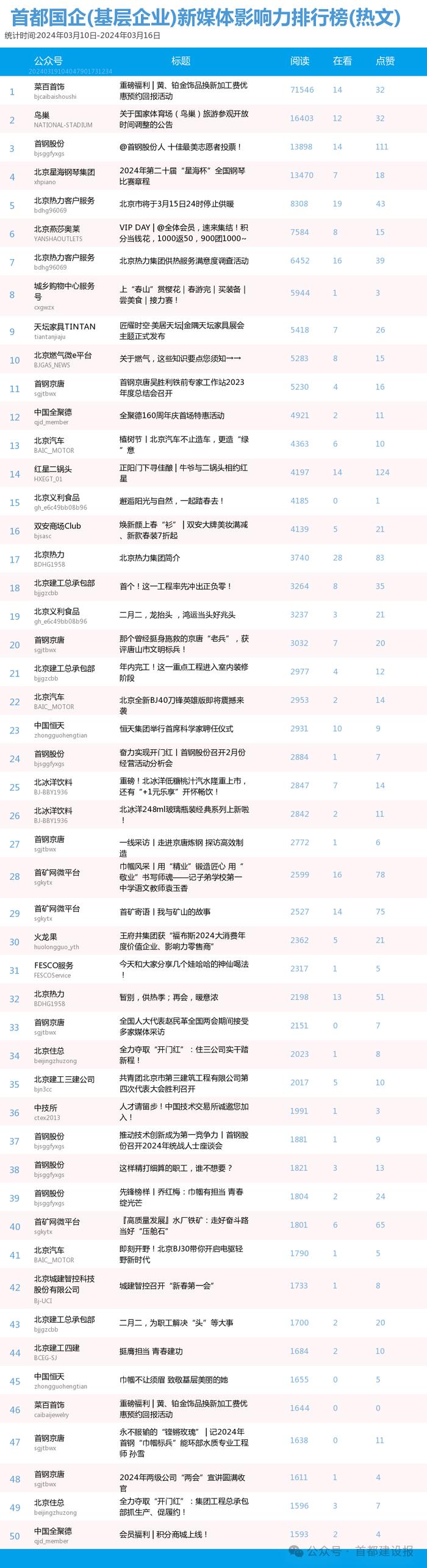 【北京国企新媒体影响力排行榜】3月周榜(3.10-3.16)第399期