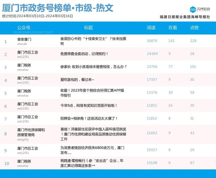 多号持续霸榜 热力拉满！厦门微信公众号影响力排行榜2024年第11期来了