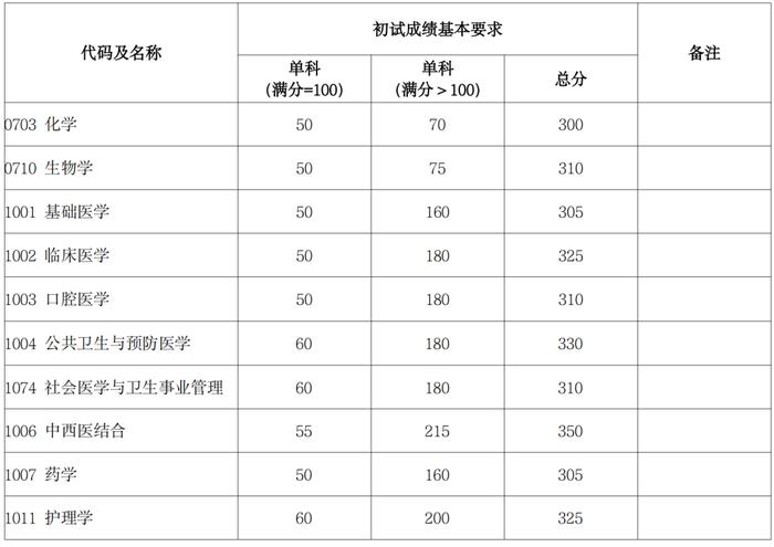 【教育】复旦、同济、上音、关院、上政2024年考研复试分数线公布→