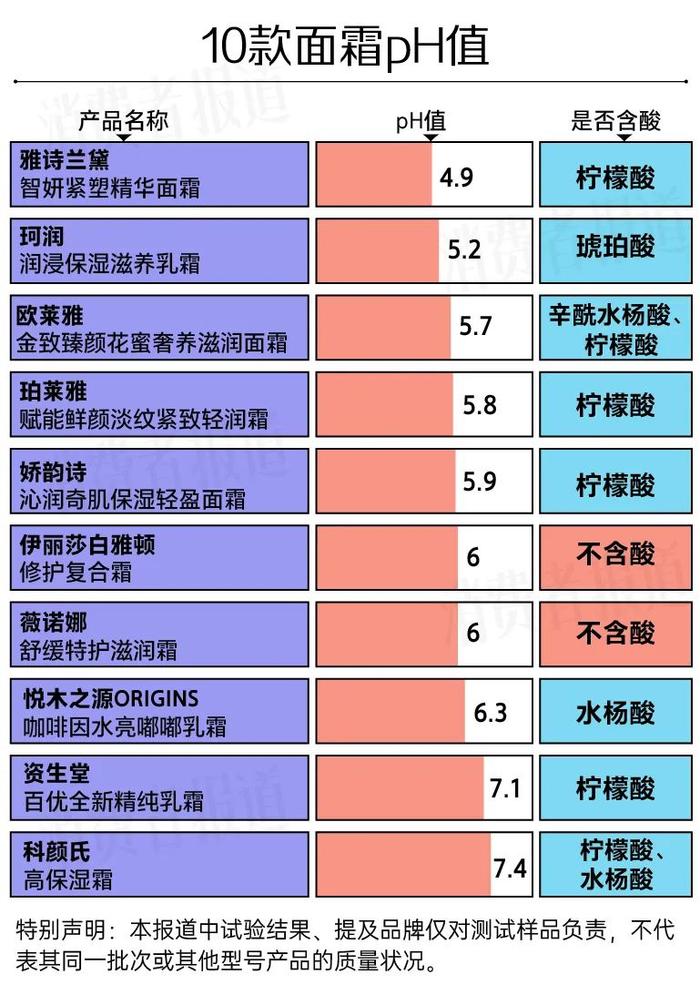 10款面霜对比检测：雅诗兰黛、资生堂不敌平价国货？