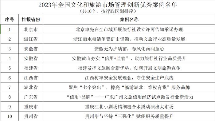 北京“黄牛”倒票乱象整治等入选文旅市场管理创新十佳案例