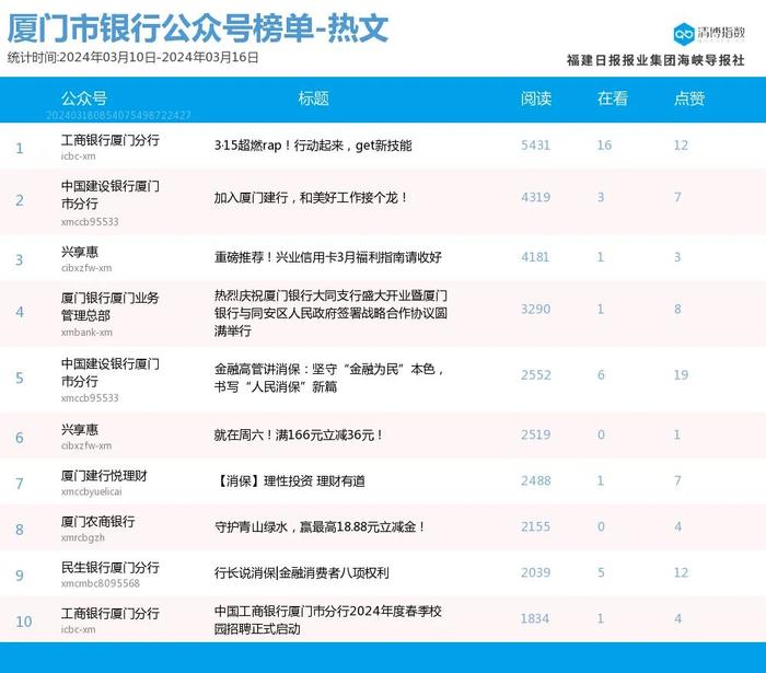 多号持续霸榜 热力拉满！厦门微信公众号影响力排行榜2024年第11期来了