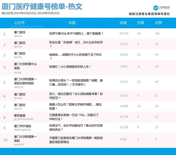 多号持续霸榜 热力拉满！厦门微信公众号影响力排行榜2024年第11期来了