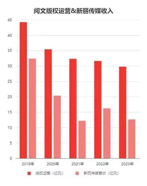 多项核心指标持续走低，阅文的IP故事资本还买单吗？