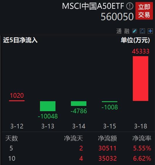 火线收评：核心资产倒车接人？药明康德领跌蓝筹，规模最大的MSCI中国A50ETF(560050)微调，全天溢价高企资金连续流入