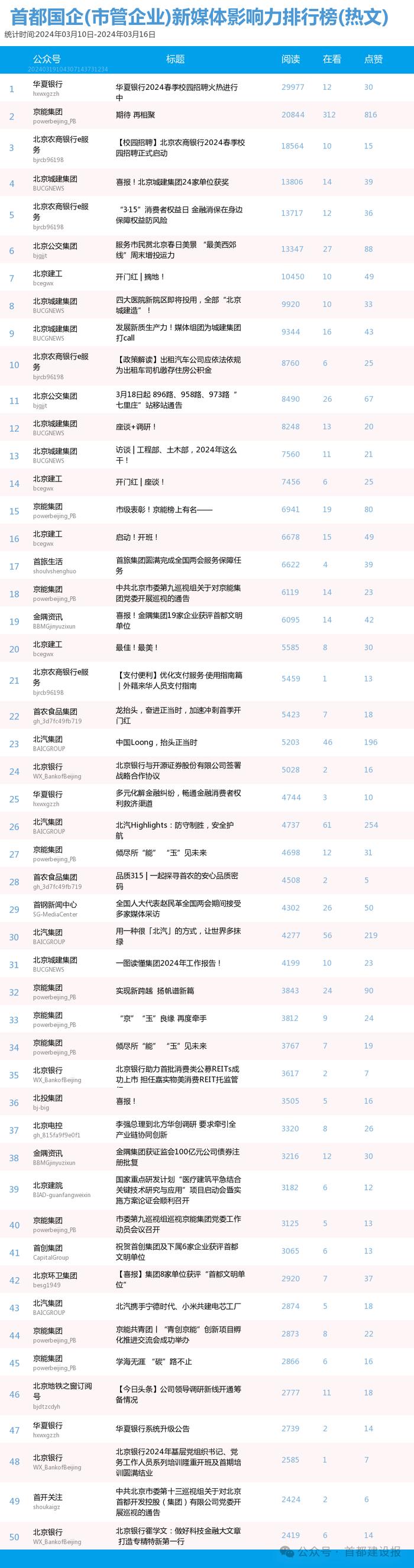 【北京国企新媒体影响力排行榜】3月周榜(3.10-3.16)第399期