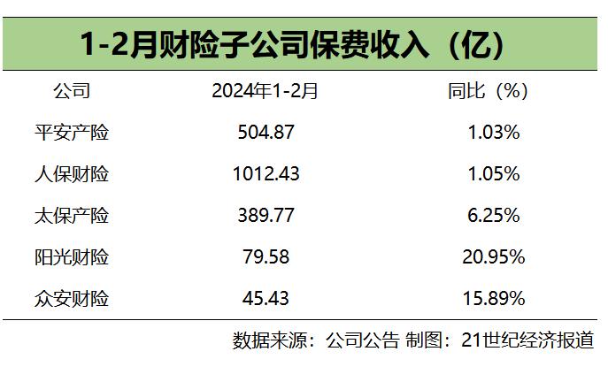 A股五家上市公司2024年前两月保费同比下降1.38% “报行合一”消化期保费承压